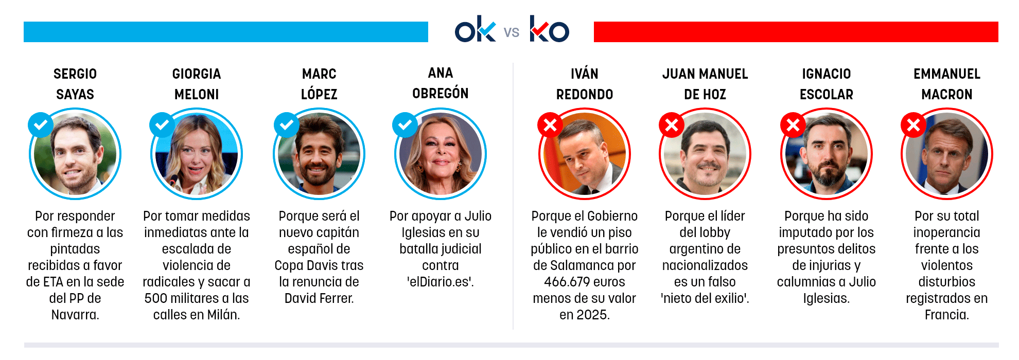 Los OK y KO del martes, 20 de octubre de 2026