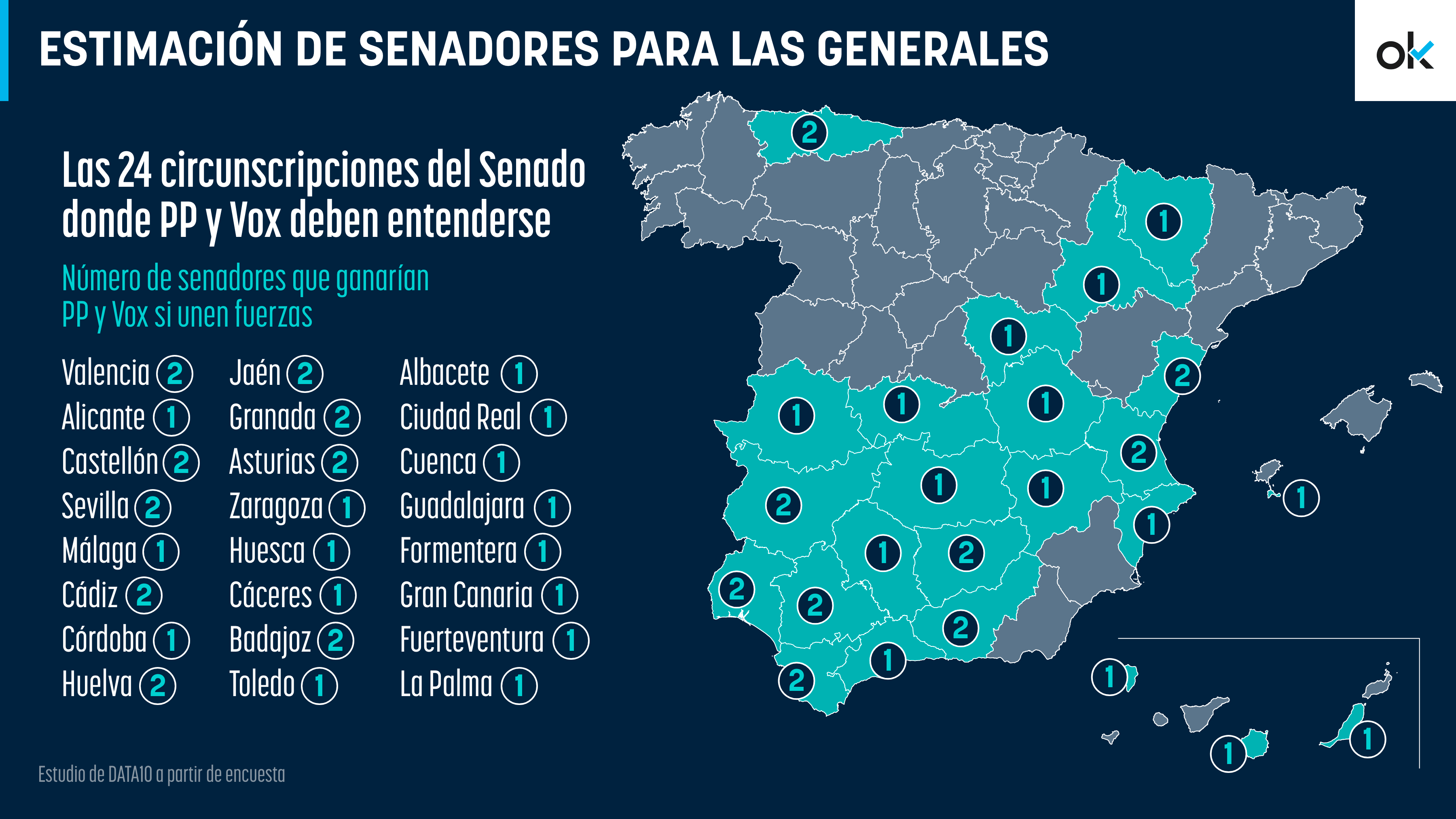 Éstas son las 24 circunscripciones donde PP y Vox deben entenderse para amarrar 33 senadores clave