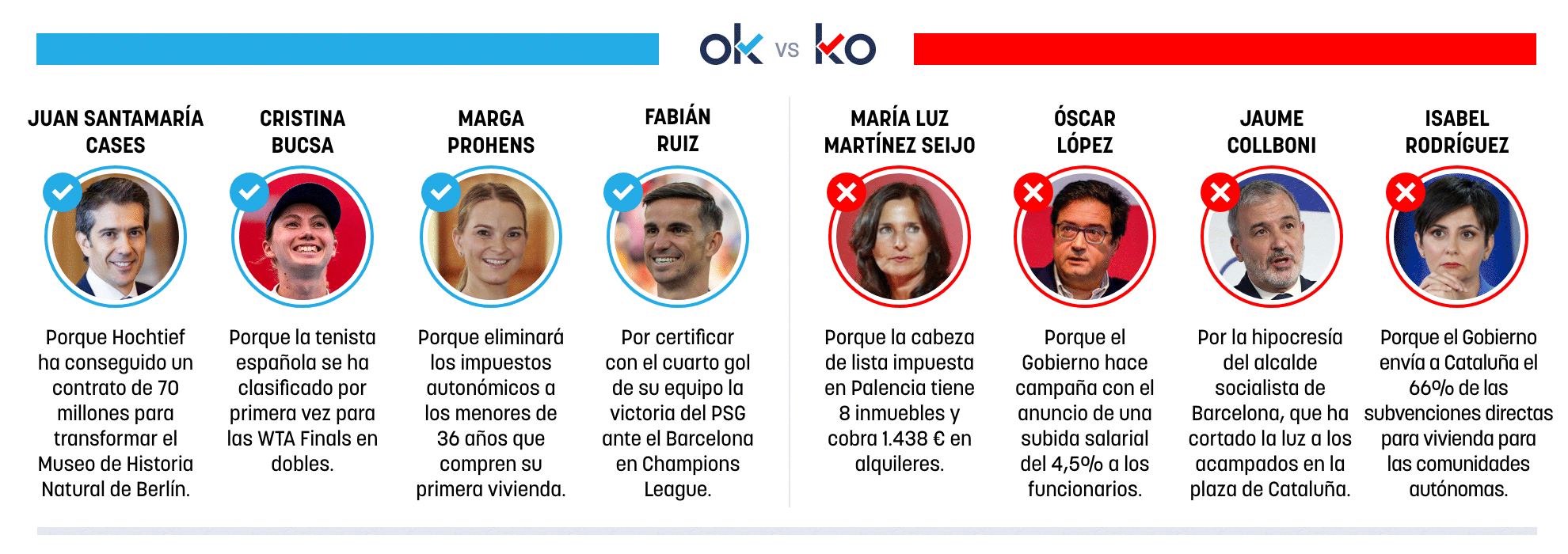Los OK y KO del miércoles, 21 de octubre de 2026
