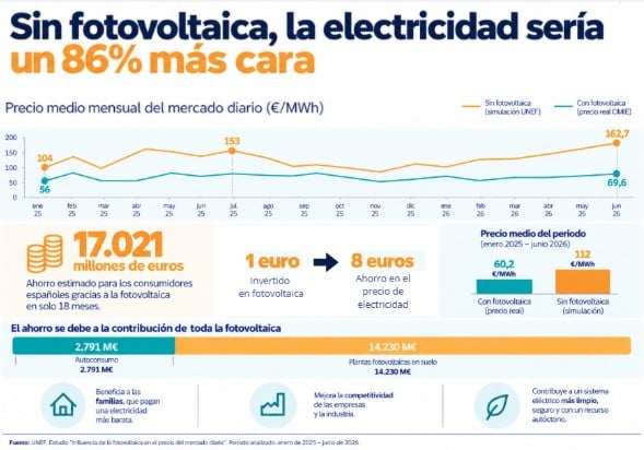 UNEF Sin fotovoltaica la electricidad sería un 86% más cara