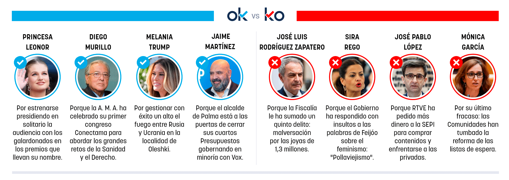 Los OK y KO del sábado, 24 de octubre de 2026