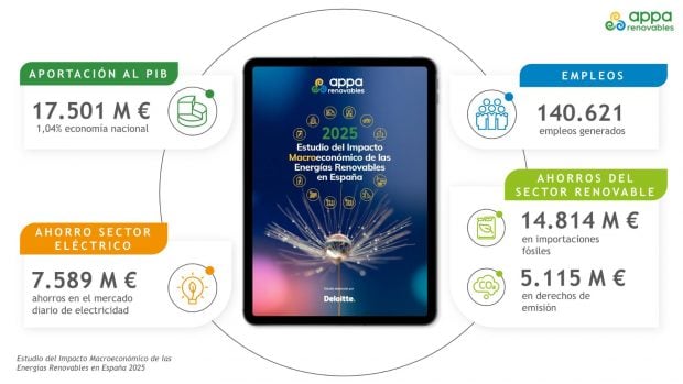 ESTUDIO MACRO RENOVABLES 2025 - Principales datos