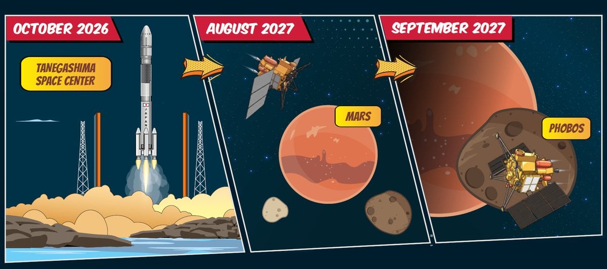 Infografía de la ESA con el viaje de la sonda MMX: lanzamiento en octubre de 2026, llegada a Marte en agosto de 2027 y órbita de Fobos en septiembre de 2027