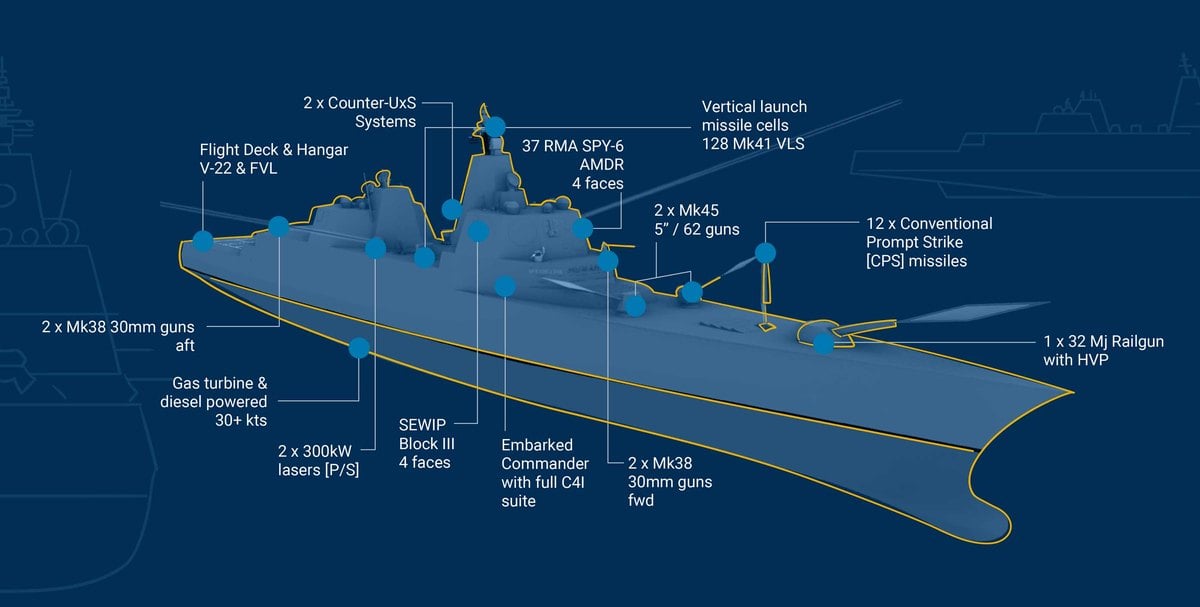 Infografía de la Marina con el armamento del acorazado clase Trump USS Defiant
