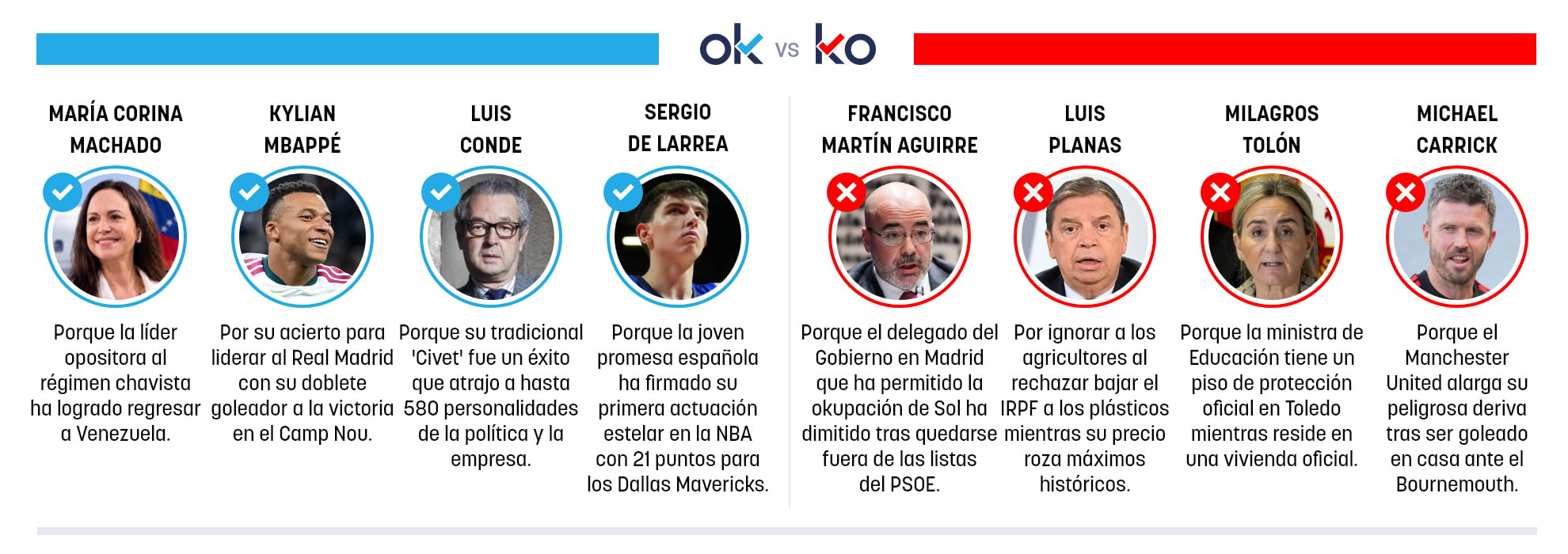Los OK y KO del lunes, 26 de octubre de 2026