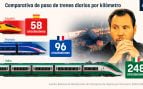 Dos accidentes con más de 100 muertos en 9 meses pese a que España tiene menos tráfico ferroviario que Francia e Italia
