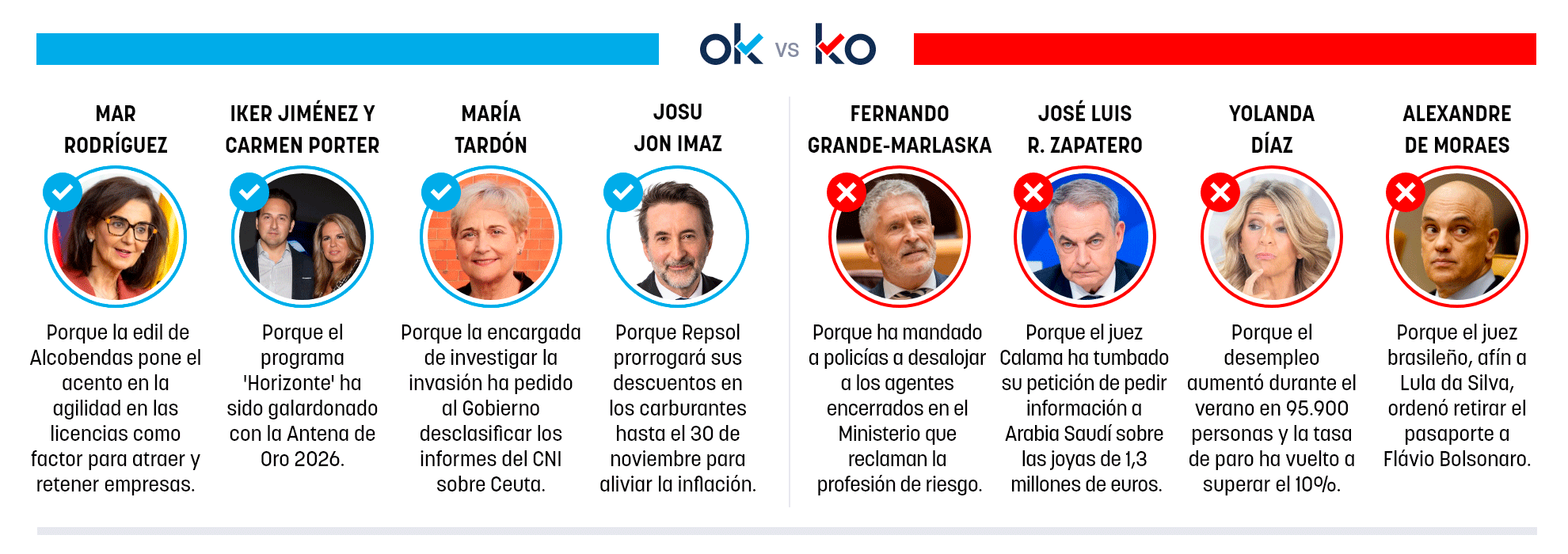 Los OK y KO del miércoles, 28 de octubre de 2026