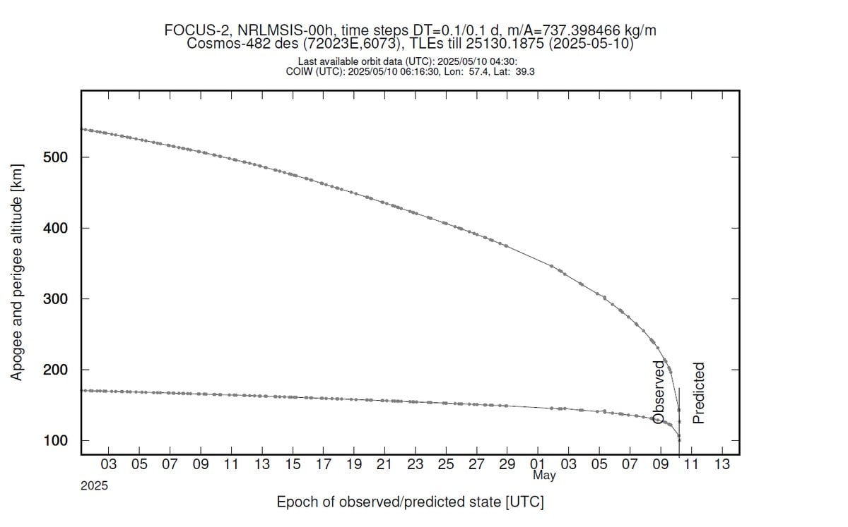Gráfico de la ESA del descenso en altitud de la cápsula Kosmos 482 en el último mes