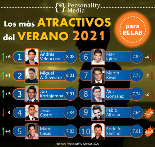 Ranking de los m&aacute;s atractivos del verano 2021 / Personality Media