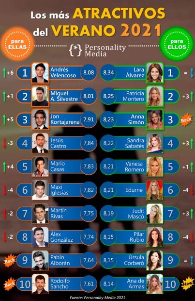 Ranking global de los m&aacute;s atractivos del verano 2021 / Personality Media