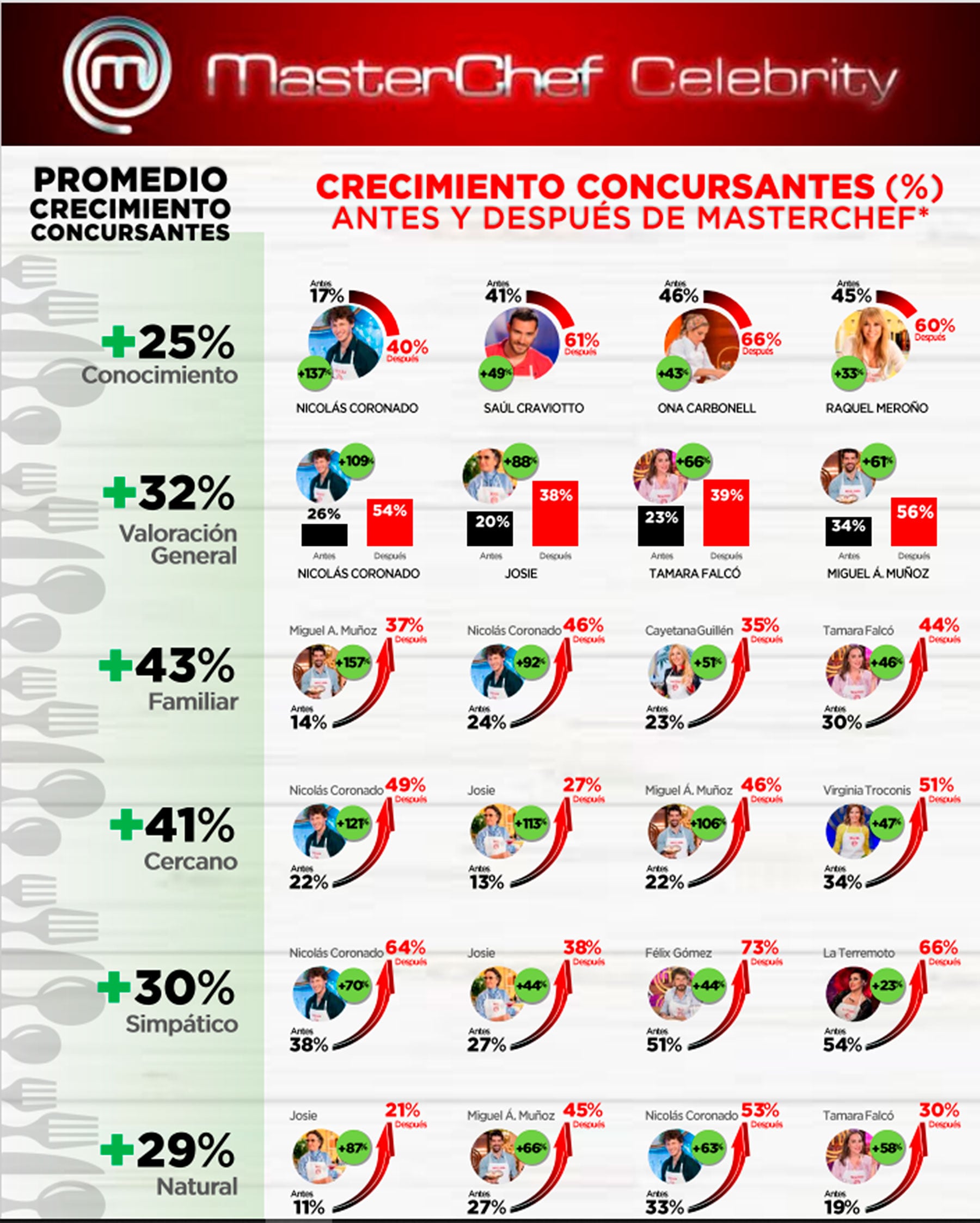 Evoluci&oacute;n de los concursantes de 'MasterChef Celebrity 6' / Personality Media