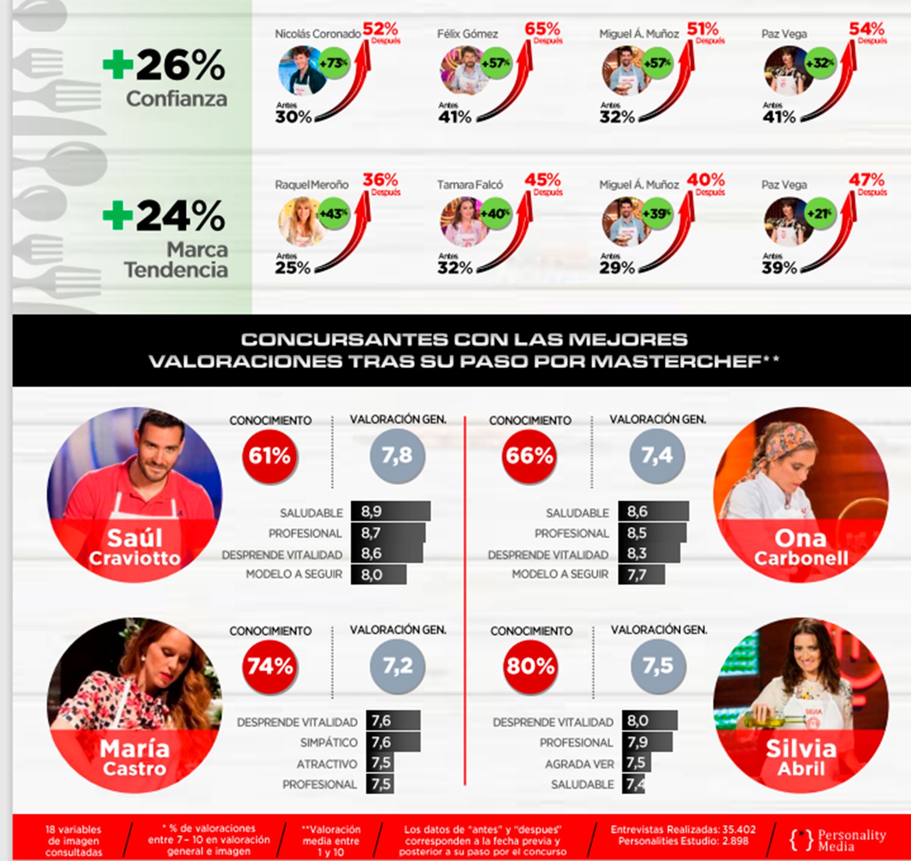 Evoluci&oacute;n de MasterChef Celebrity /Personality Media 