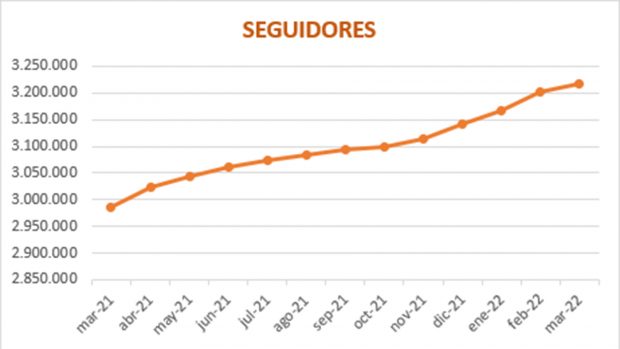 Gr&aacute;fica de seguidores de Sara Carbonero./Personality Media
