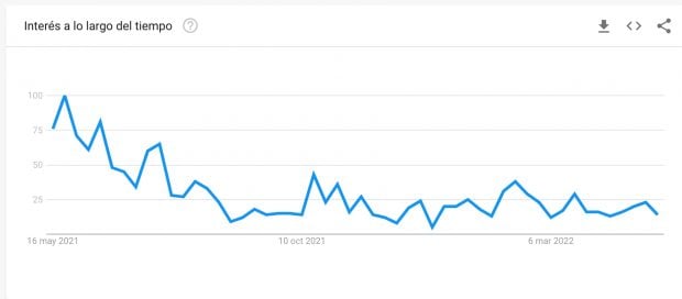 Evoluci&oacute;n Roc&iacute;o Flores / Google Trends