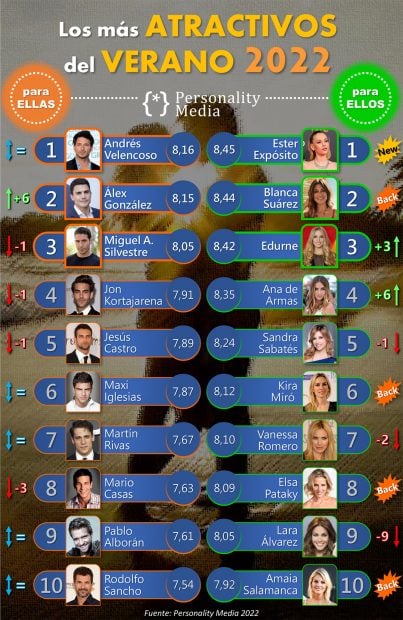 Ranking completo / Personality Media
