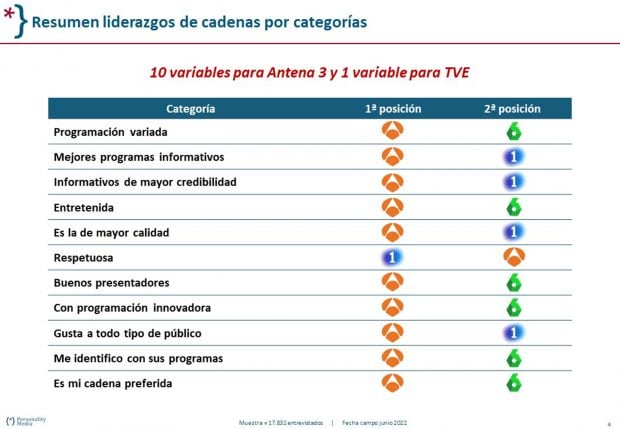 Resumen audiencias / Personality Media