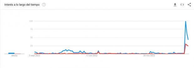 Comparaci&oacute;n de la popularidad de Isabel Preysler (azul) y Tamara Falc&oacute; (rojo) en los &uacute;ltimos 3 meses. / Google