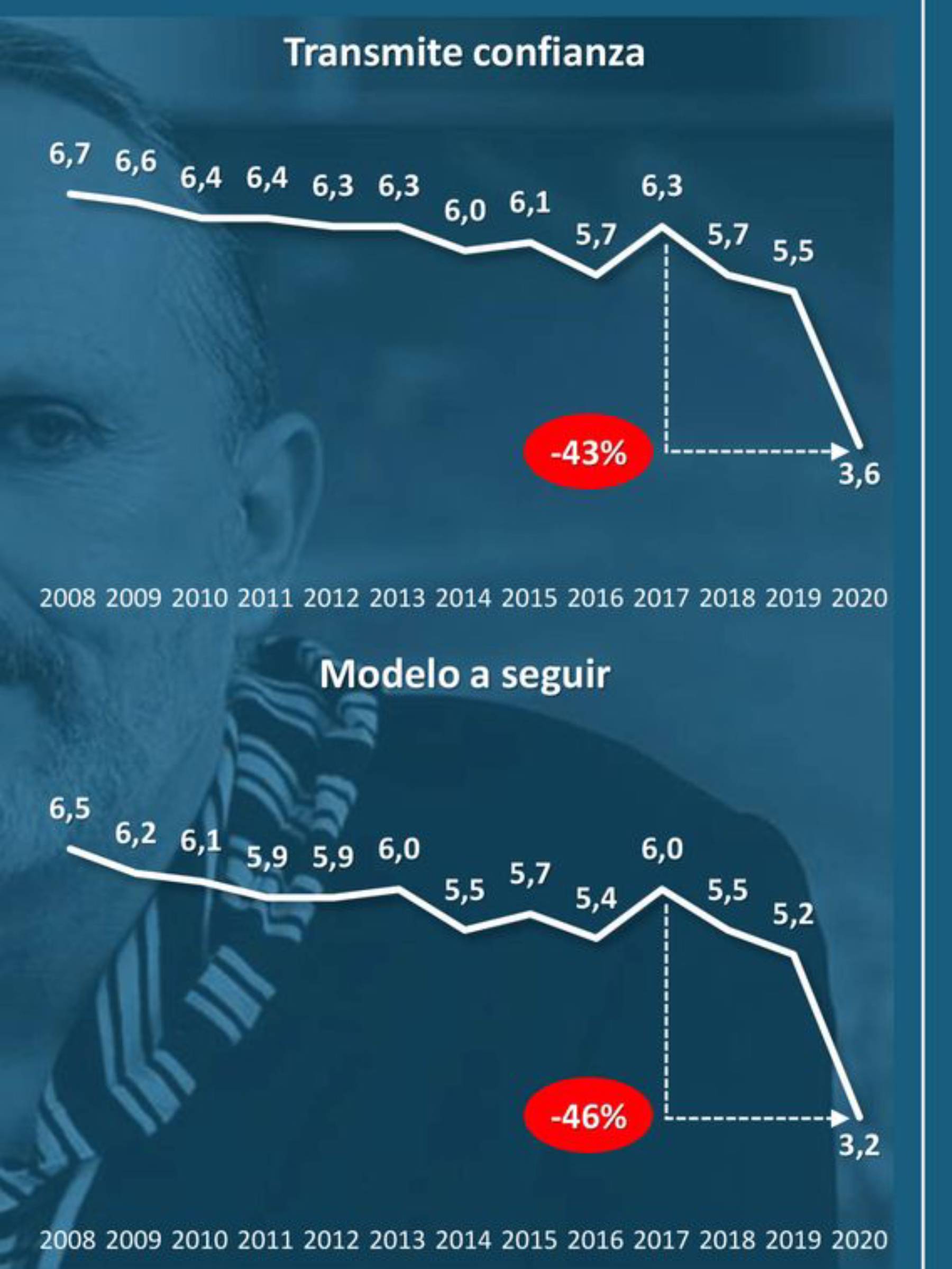 Gráfico de un estudio / Personality Media
