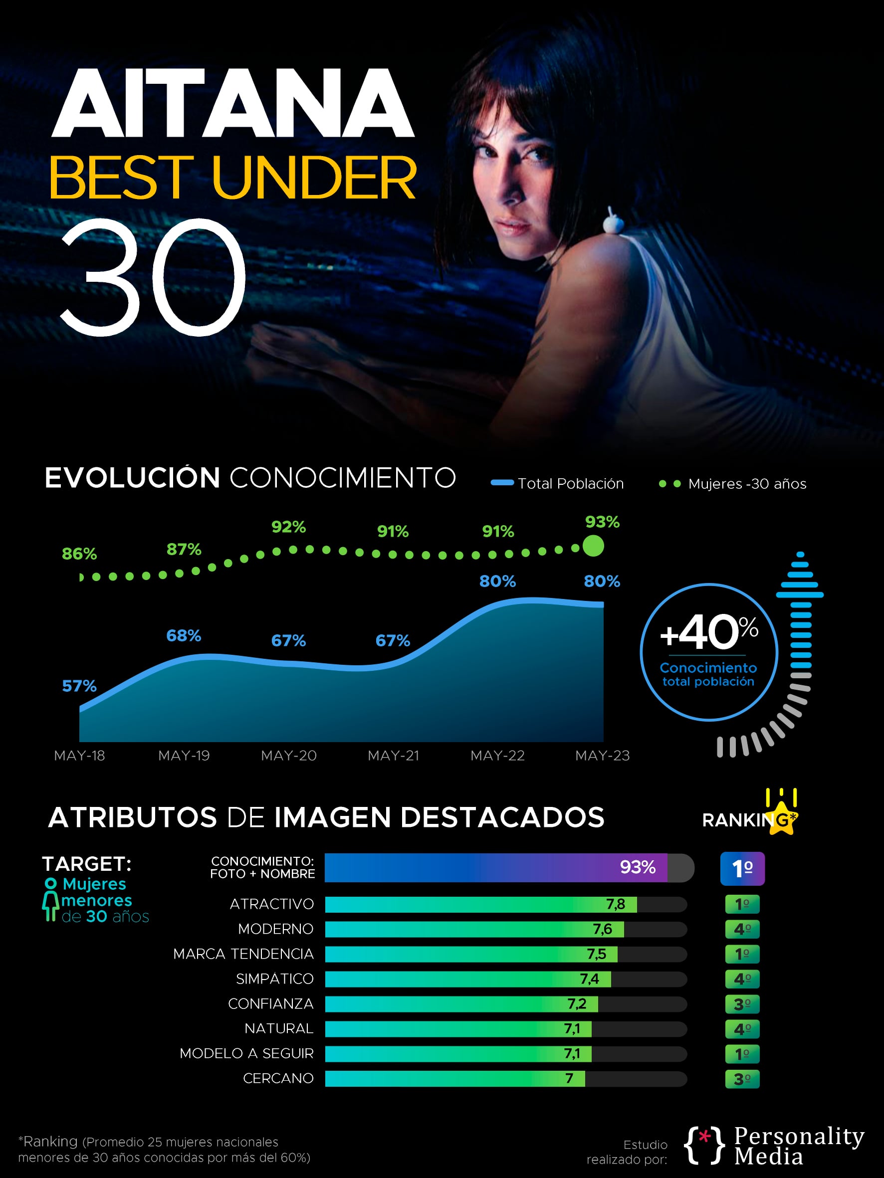 El &eacute;xito de Aitana Oca&ntilde;a en datos / Personality Media 
