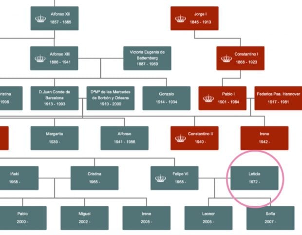 Reina Letizia, nombre letizia, casa real, fallo casa real