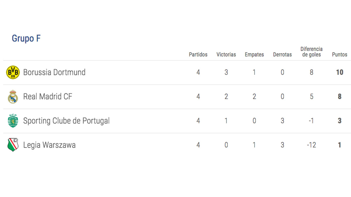 Así queda el grupo tras la jornada 4 de la fase de grupos.