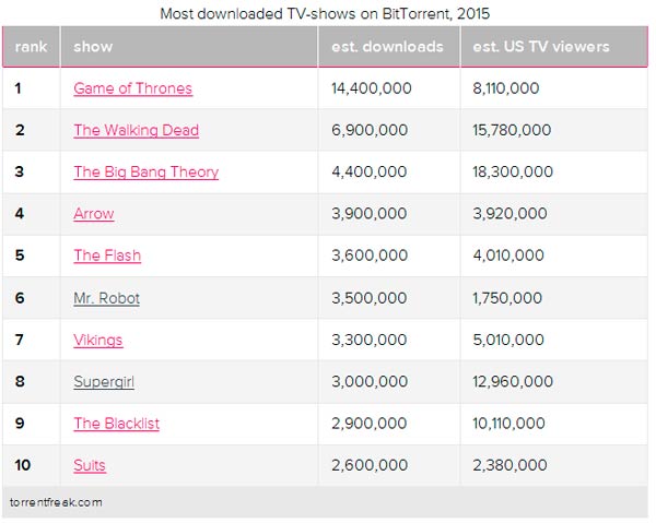 'Juego de Tronos' es la serie más pirateada de 2015