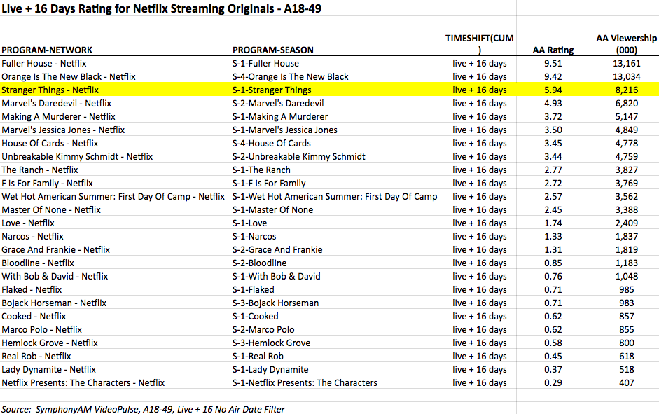 Stranger Things se convierte en la tercera serie más vista de Netflix