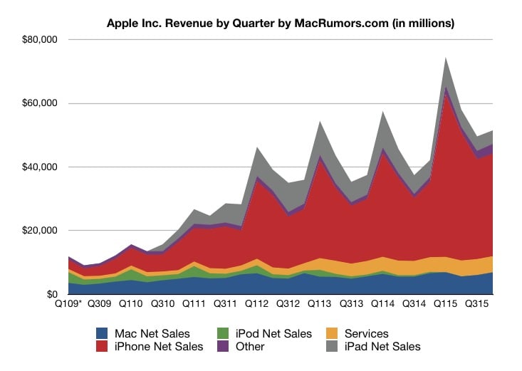 Evolucion Ingresos Apple octubre 2015