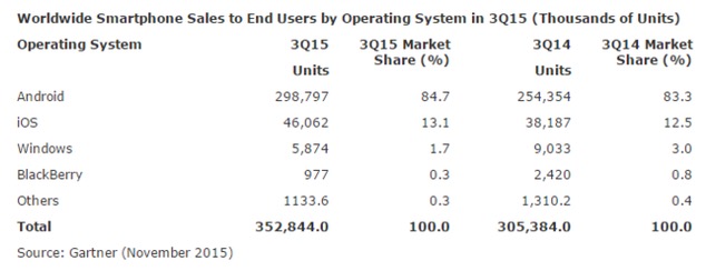 Ciras Gartner Windows Phone mercado cuotas