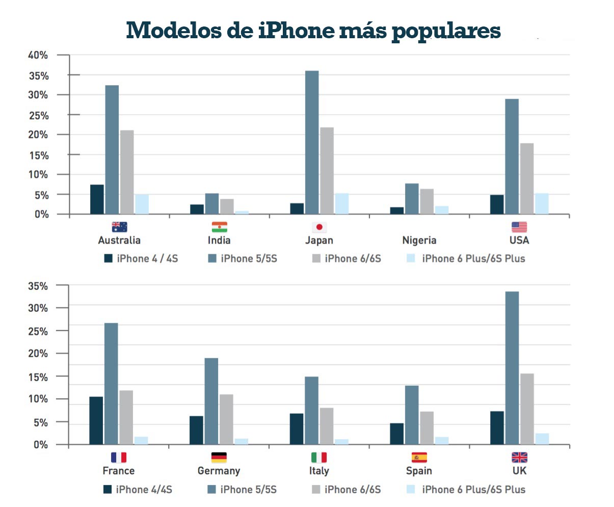 Estudio Device Atlas iPhones mas populares