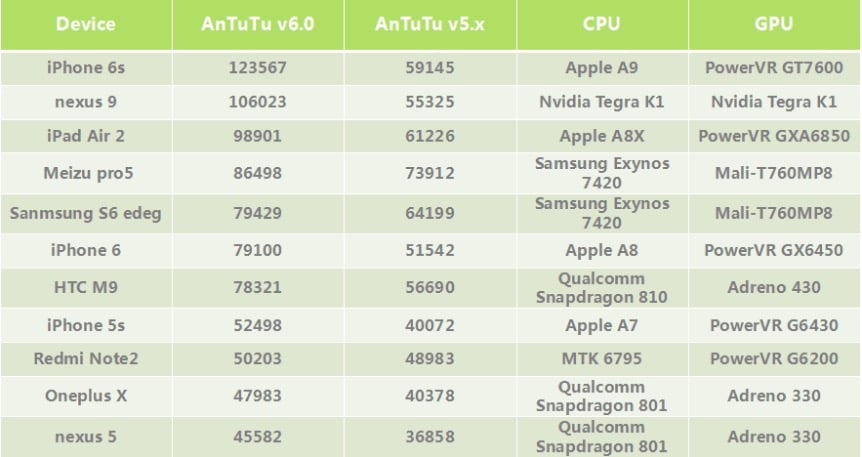 Antutu chips 2015-01