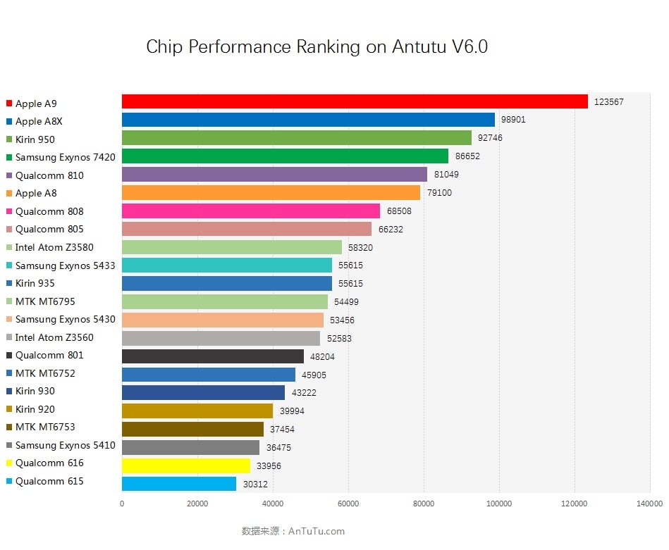 Antutu chips 2015-02