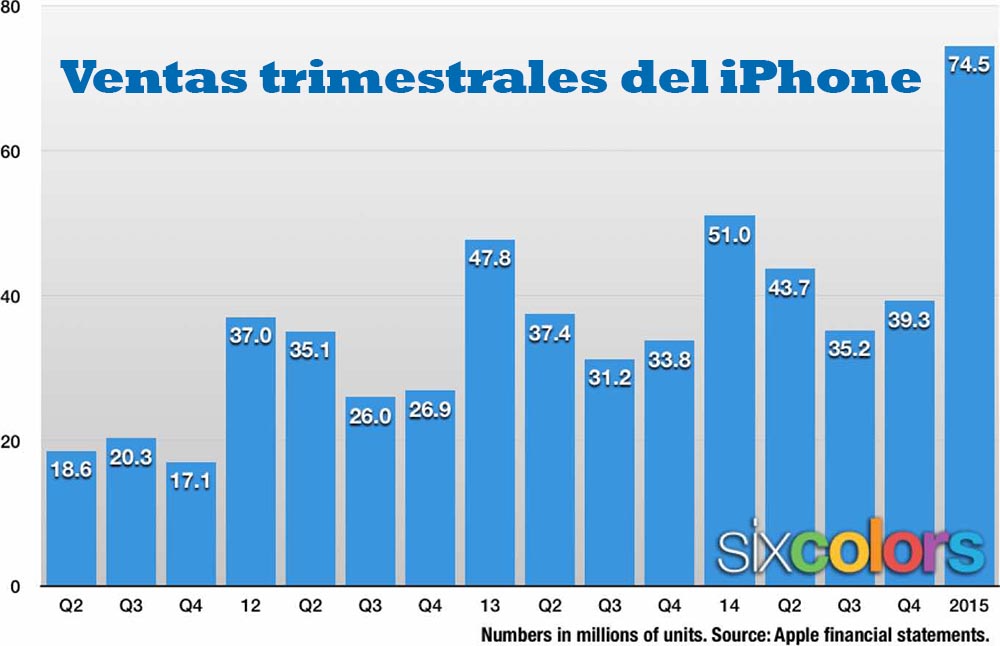 Ventas trimestrales iPhone 2015