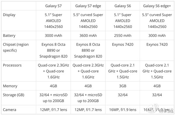 Especificaciones Galaxy S7