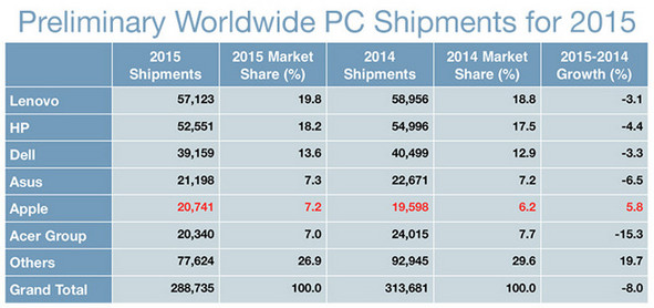 Ventas mundiales PCs 2015