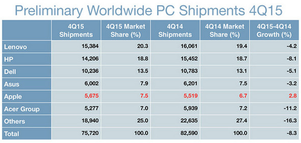 Ventas mundiales PCs 4Q15