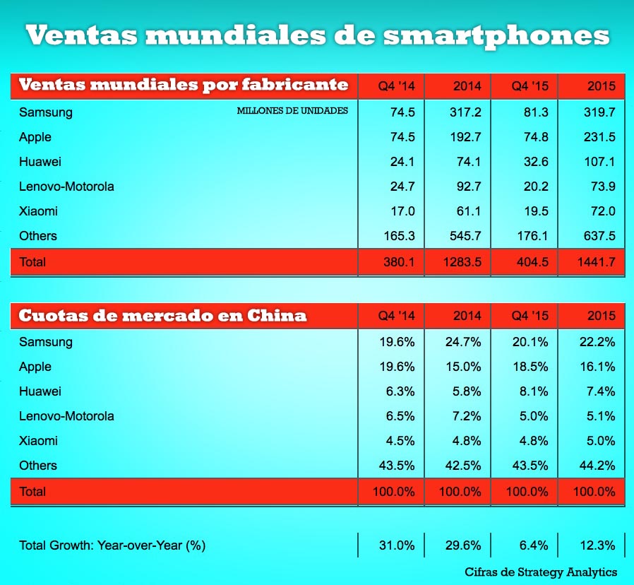 ventas MUNDIALES smartphones Q4 2015 copia