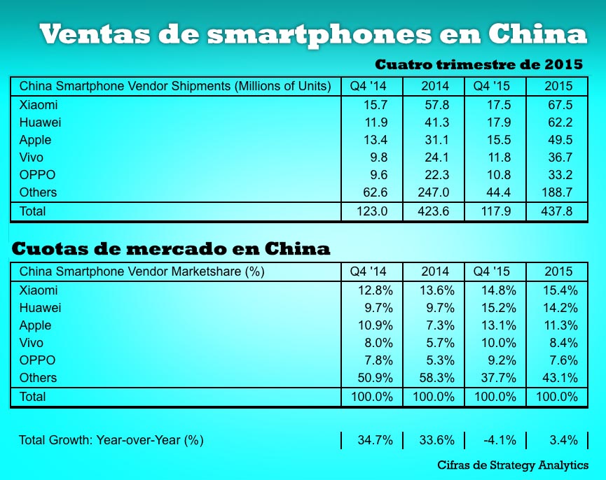 ventas china smartphones Q4 2015