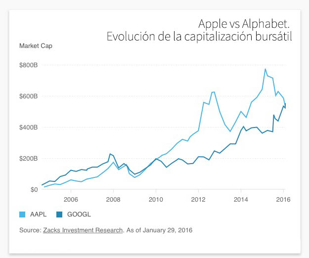Apple vs Alphabet capitalizac