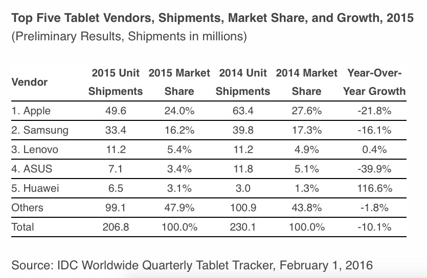 Ranking vendedores tabletas 2015