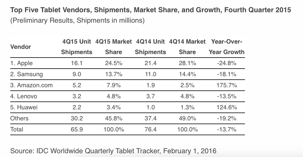 Ranking ventas tabletas Q4 2015