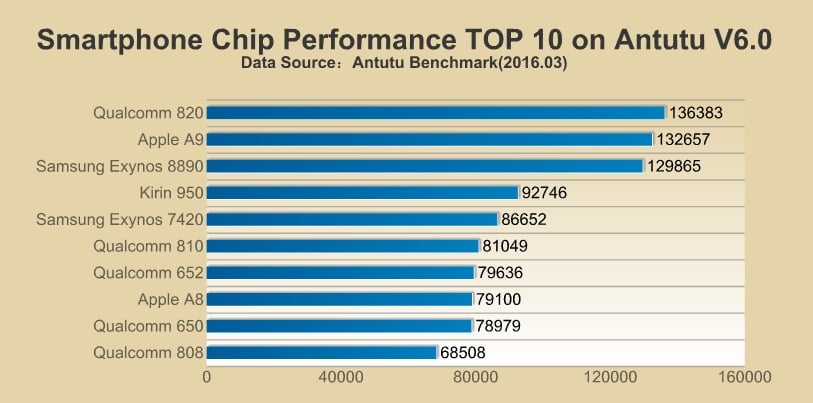 Ranking AnTuTu Chips moviles-02