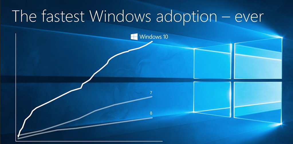 Windows 10 alcanza los 500 millones de dispositivos