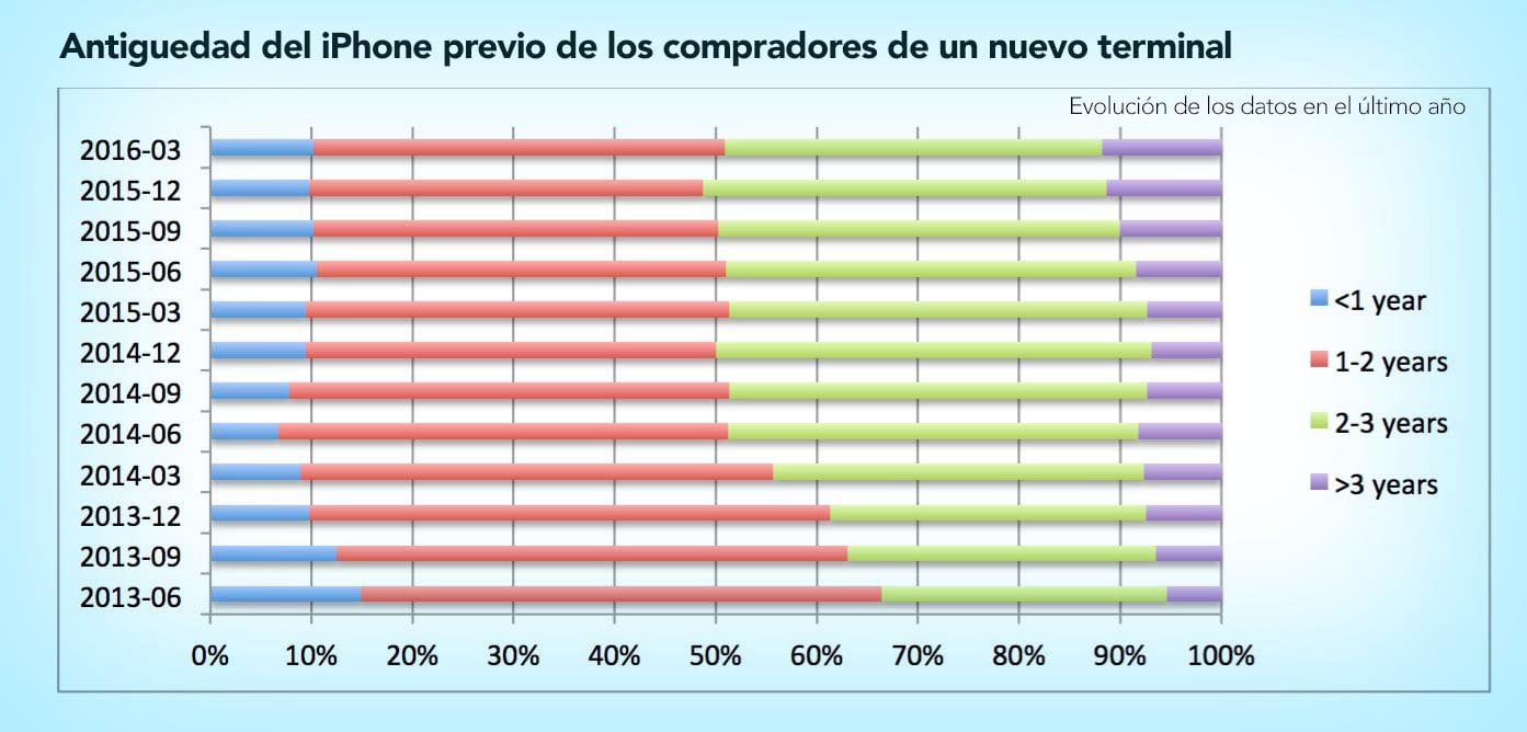 Evolucion renovaciones iPhone