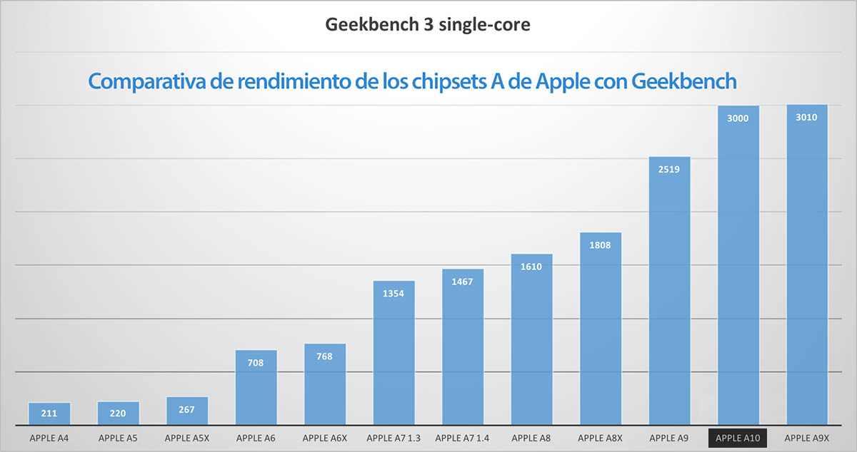 Comparativa rendimiento Apple A10