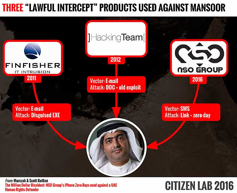 El malware Pegasus ha sido descubierto tras el ataque que alcanzó al iPhone del activista por los derechos humanos, Ahmed Mansoor.