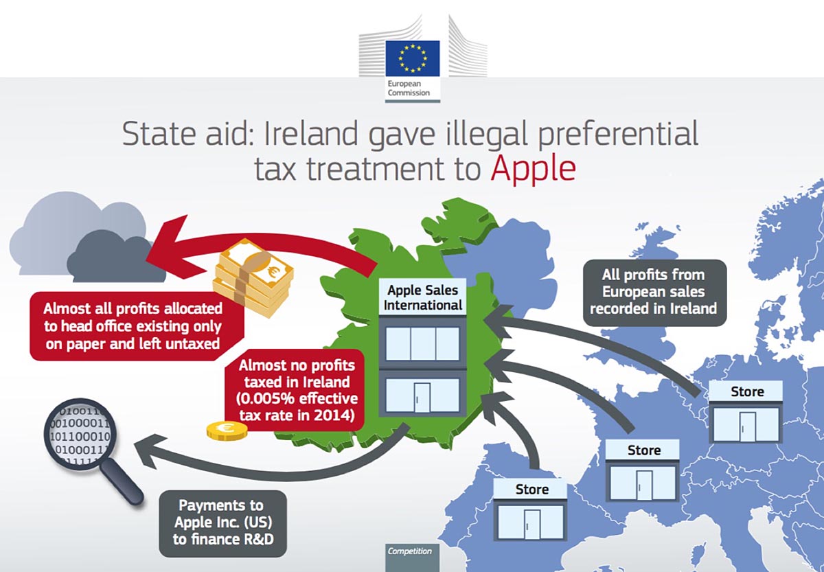 La UE obliga a Apple a pagar 13.000 millones de euros en impuestos atrasados