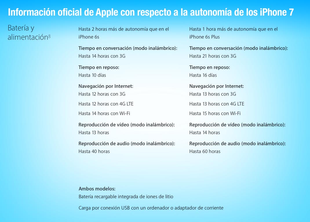 info-apple-autonomia-iphone-7