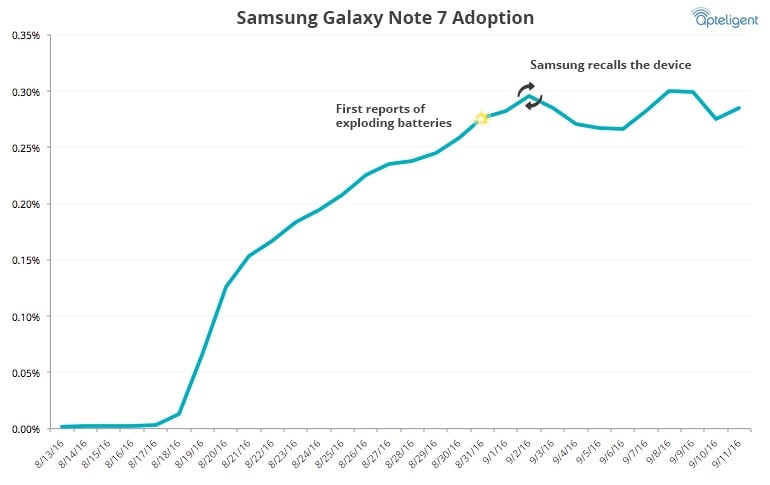 Según los datos de Apteligent, en EEUU los dueños del Note 7 siguen usándolos sin ningún temor.