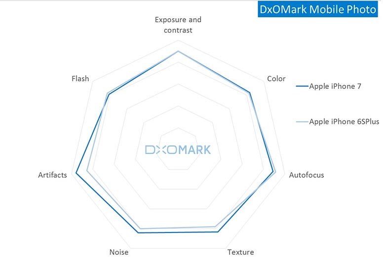 prueba-dxomark-iphone-7-vs-iphone-6s